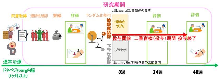 “世界初”米ぬか成分によるアルツハイマー型認知症治療の臨床試験　
参加定員320名のうち40名の申込、残り280名