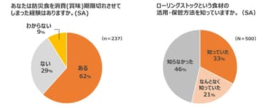 防災食に関する調査結果2