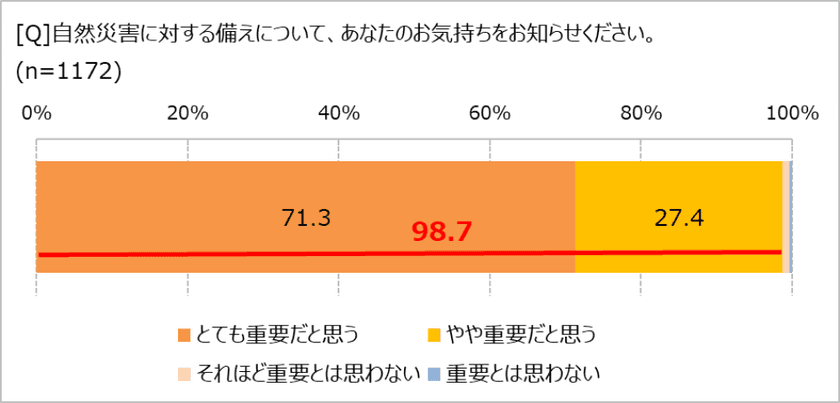 災害対策、必要だとわかっていても、　
「できている」人の割合は……!?