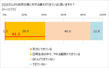 災害対策、できてる？