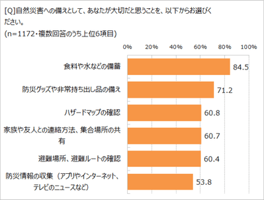 災害対策で大切だと思うこと