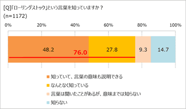 ローリングストック、知ってる？