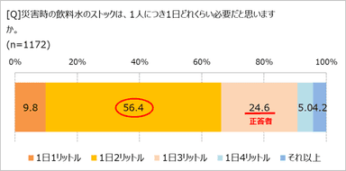 水のストック、正しい量は？