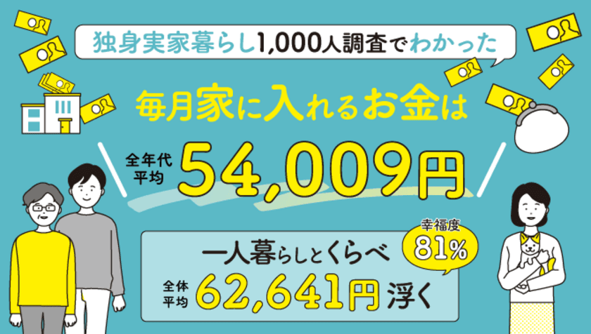 独身実家暮らしのお金事情について調査結果を発表　
1,000人のうち61％が「家にお金を入れている」と回答