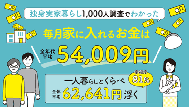 実家暮らしが毎月家に入れるお金は平均54&#44;009円