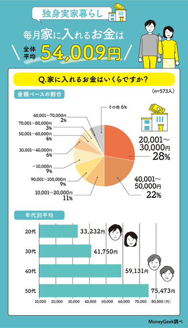 毎月家に入れるお金