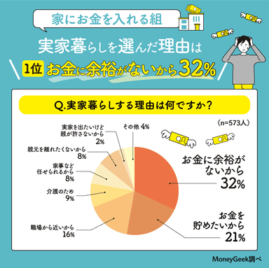 実家暮らしをする理由