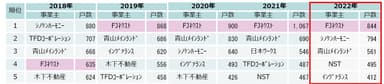 首都圏投資用マンション供給ランキング(過去5年間)