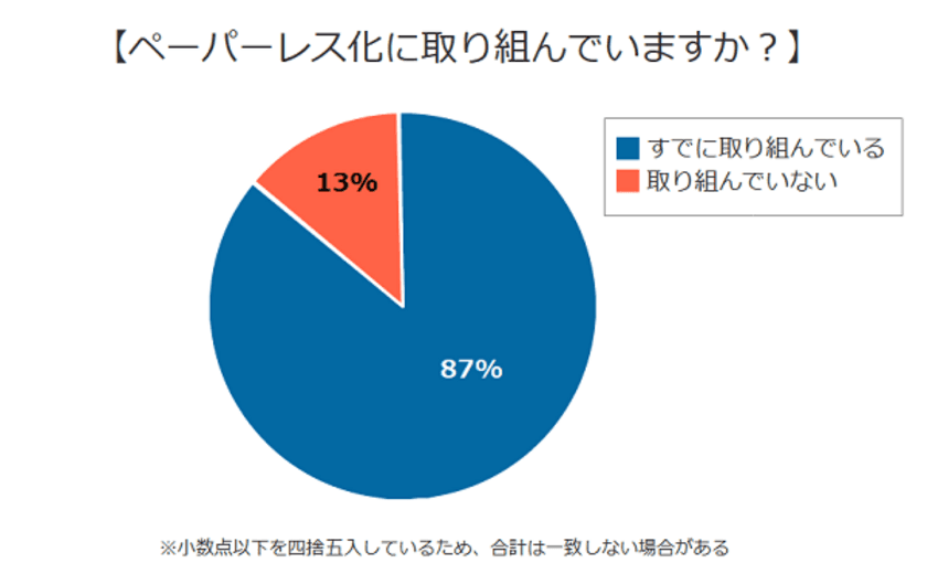 『ペーパーレス化』に関するアンケートの統計結果を公表　
～ペーパーレス化に取り組んでいる企業は87％～