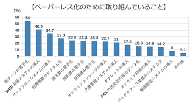 ペーパーレス化の取り組み内容