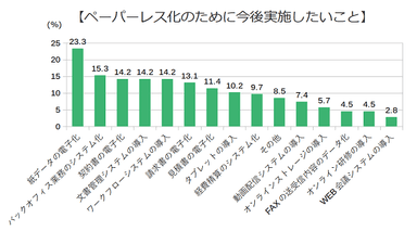 今後実施したい取り組み