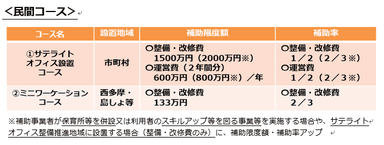 民間コースの補助限度額・補助率