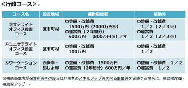 行政コースの補助限度額・補助率