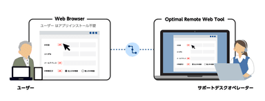 「Optimal Remote Web」とは