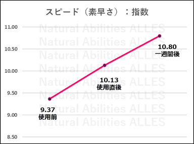 第3者機関によるスピード測定データ