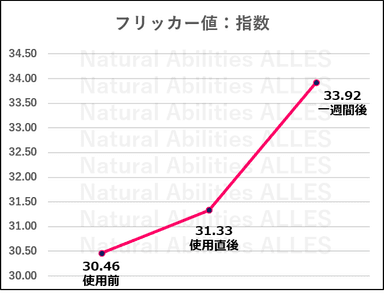 第3者機関による疲労度測定データ