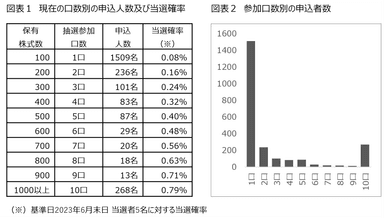 現在の申込状況と当選確率