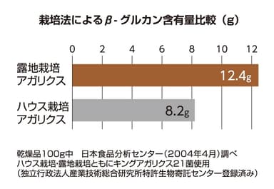 主成分β-グルカン含有量の違い