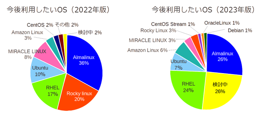 『今後利用したいLinuxOSについてアンケート調査』を実施　
2022年と比較しRocky Linuxが激減　
AlmaLinuxも減少するも25％程度を占める