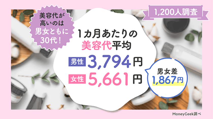 1カ月あたりの美容代を男女1,200人に調査　
男性は30代と40代に意識のギャップあり？