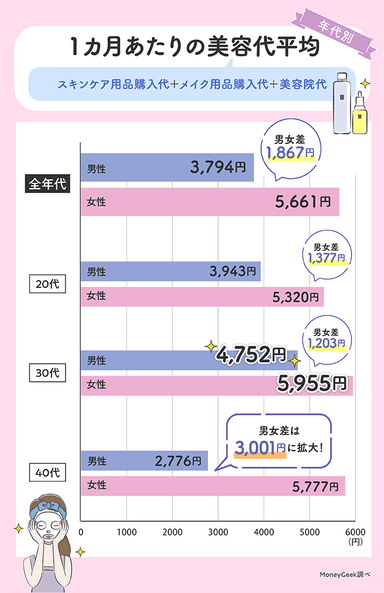 年代別の毎月の美容代平均