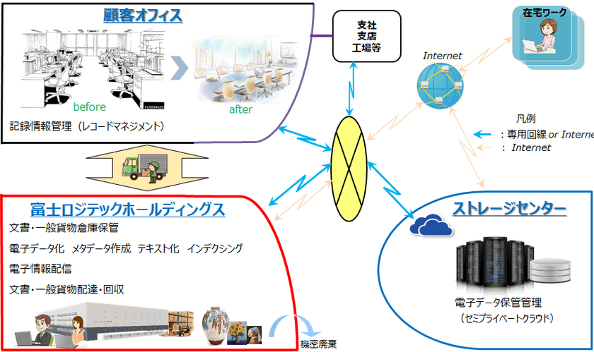 文書事務集中センター　及び　電子化センターを開設　
預けた文書や図面の「電子データ化」を代行するサービスを強化