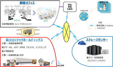 電子データ化のサービスイメージ