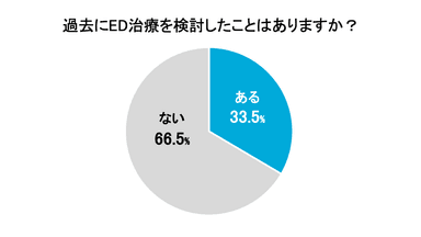 過去にED治療を検討したことはありますか？