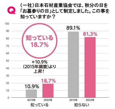 「秋分の日はお墓参りの日」認知度調査(石産協調べ)