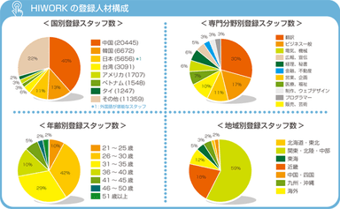 HIWORKの登録人材構成状況