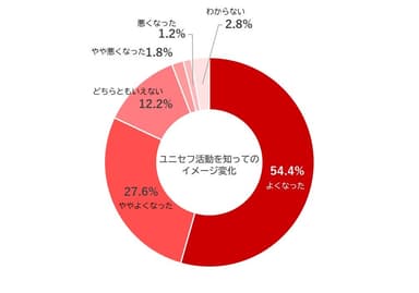 グラフ10.ユニセフ活動を知ってのイメージ変化