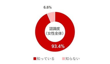 グラフ２.認識度（女性全体）