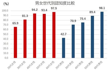 グラフ３.男女世代別認知度比較