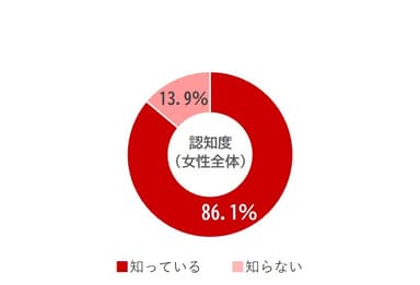 グラフ４.認知度（女性全体）