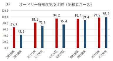 グラフ５.オードリー好感度男女比較(認知者べース）