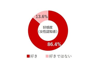 グラフ６.好感度(女性認知者)