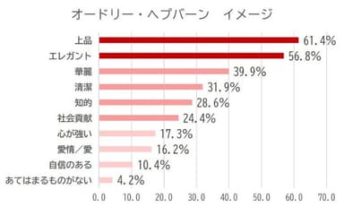 グラフ７.オードリー・ヘプバーンイメージ