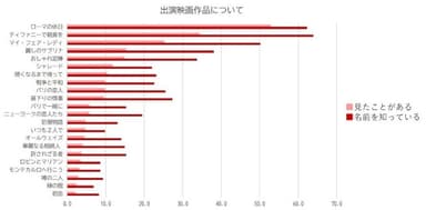 グラフ８.出演映画作品について