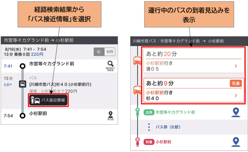 川崎市と路線バスの運行情報の提供における
連携・協力に関する協定を締結し
「乗換案内」が川崎市バス・川崎鶴見臨港バスの
リアルタイム「バス接近情報」を提供