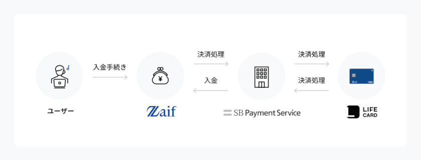 日本国内の暗号資産交換所で唯一「Zaif」で
クレジットカード決済による入金が可能に