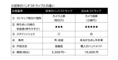 ※従来のハンドストラップとの違い比較表