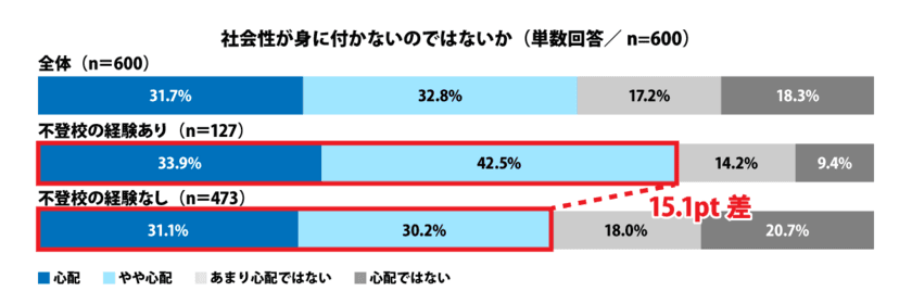 ≪不登校に関する調査 第2弾≫を発表　
もし自分の子どもが不登校になったら！？
不登校経験者の回答から判明した家族ができることは
「家庭内のストレスを取り除く」「第三者を介入させる」
不登校未経験者も80％近くが
通信制高校への入学や転入、就職などを尊重