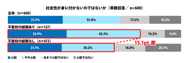 社会性が身に付かないのではないか