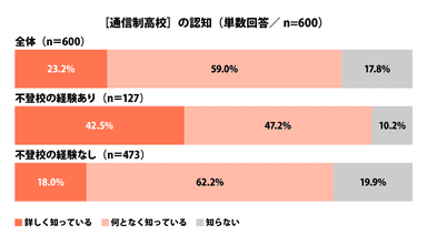 ［通信制高校］の認知