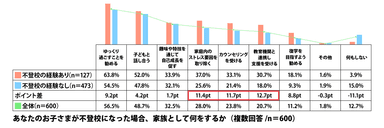 あなたのお子さまが不登校になった場合、家族として何をするか