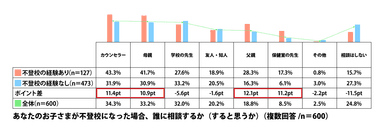 あなたのお子さまが不登校になった場合、誰に相談するか（すると思うか）