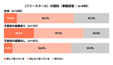 ［フリースクール］の認知