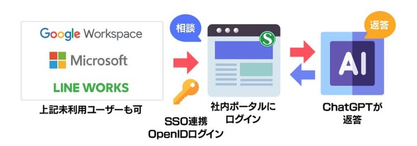 サテライトオフィス、社内ポータルからChatGPTに
質問できるソリューションを提供　
「サテライトAI」ブランドのAIソリューションをリニューアル、
有償プランも公開