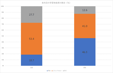 各科目の学習有能感の割合