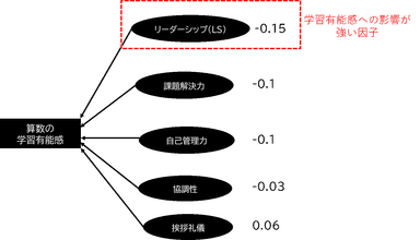 算数の学習有能感への影響が強い因子